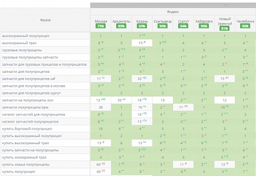 Позиции сайта в Яндекс